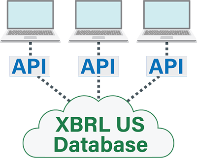 A diagram showing computers using the API to upload data to the XBRL US Database