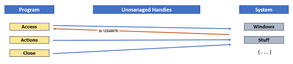 Unmanaged handle relations