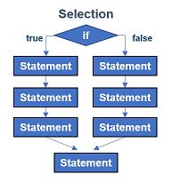 Selection Sequence